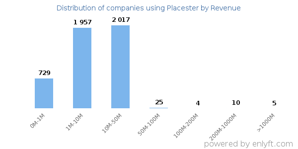 Placester clients - distribution by company revenue