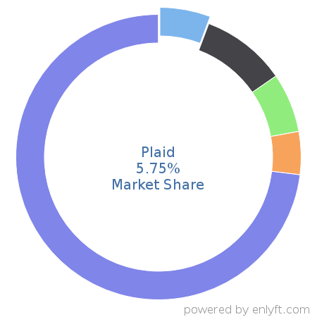 Plaid market share in Banking & Finance is about 5.75%