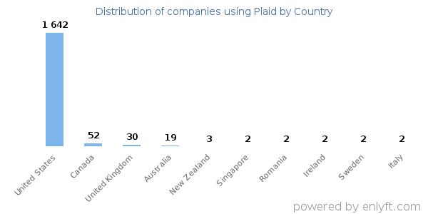 Plaid customers by country