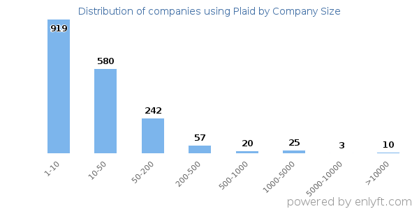Companies using Plaid, by size (number of employees)