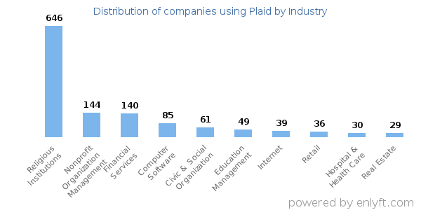 Companies using Plaid - Distribution by industry