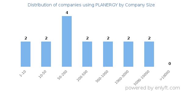 Companies using PLANERGY, by size (number of employees)
