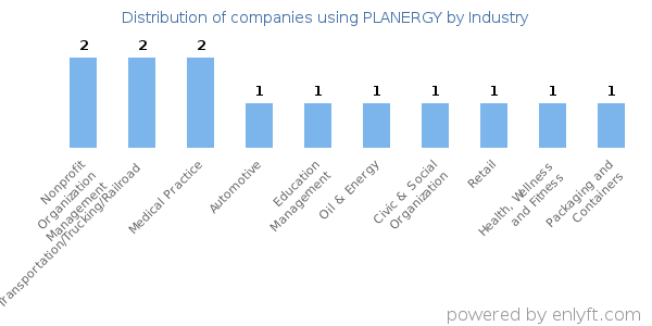 Companies using PLANERGY - Distribution by industry
