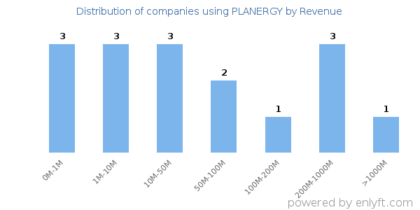 PLANERGY clients - distribution by company revenue