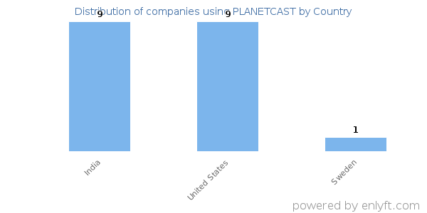 PLANETCAST customers by country