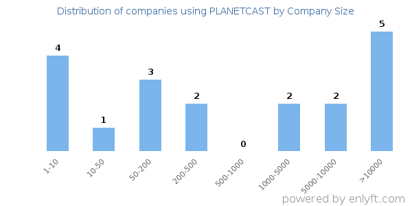 Companies using PLANETCAST, by size (number of employees)