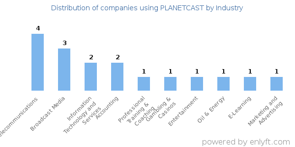 Companies using PLANETCAST - Distribution by industry