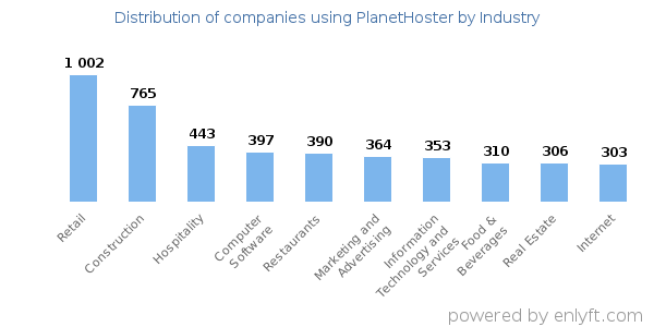 Companies using PlanetHoster - Distribution by industry