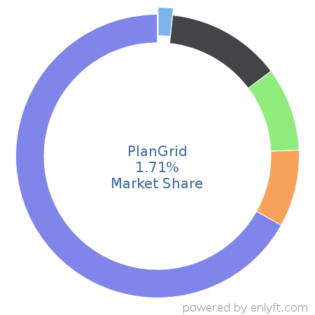 PlanGrid market share in Construction is about 1.7%