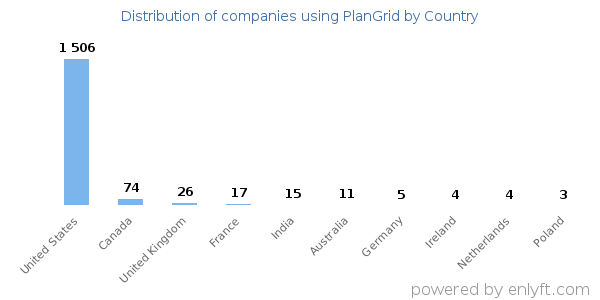 PlanGrid customers by country