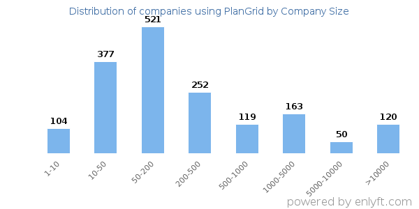 Companies using PlanGrid, by size (number of employees)