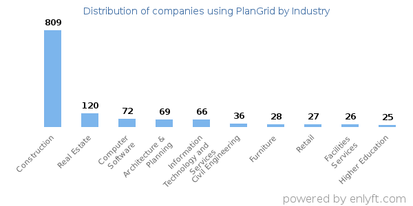 Companies using PlanGrid - Distribution by industry
