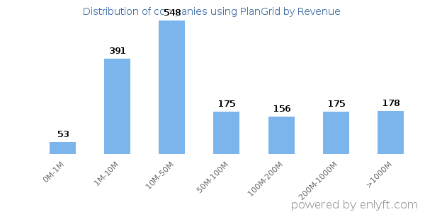 PlanGrid clients - distribution by company revenue