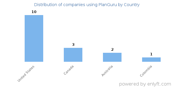 PlanGuru customers by country