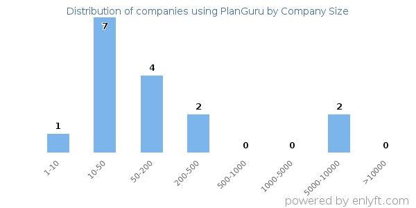 Companies using PlanGuru, by size (number of employees)