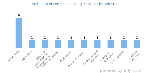 Companies using PlanGuru - Distribution by industry
