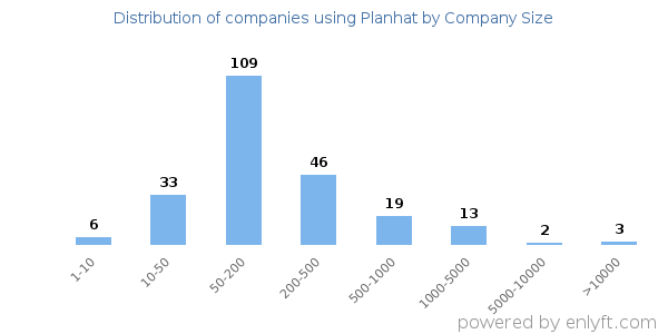 Companies using Planhat, by size (number of employees)