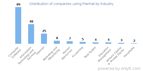 Companies using Planhat - Distribution by industry