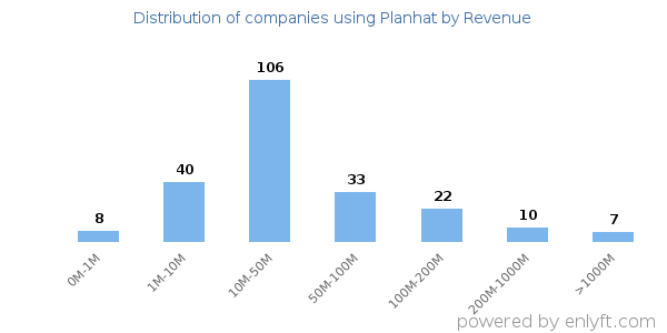Planhat clients - distribution by company revenue