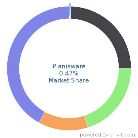 Planisware market share in Project Portfolio Management is about 1.71%