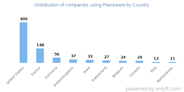 Planisware customers by country