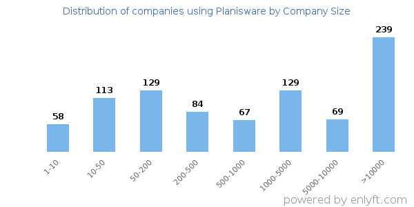 Companies using Planisware, by size (number of employees)