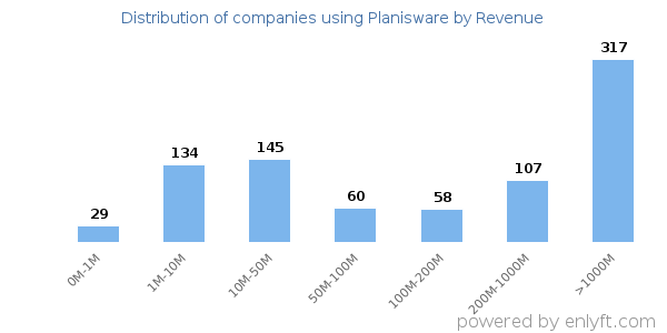 Planisware clients - distribution by company revenue