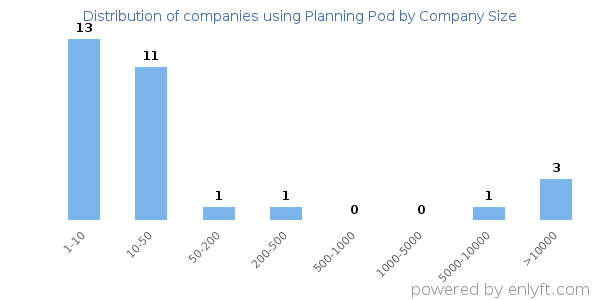 Companies using Planning Pod, by size (number of employees)