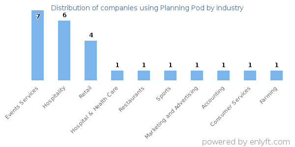 Companies using Planning Pod - Distribution by industry