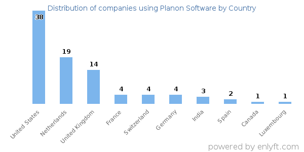 Planon Software customers by country