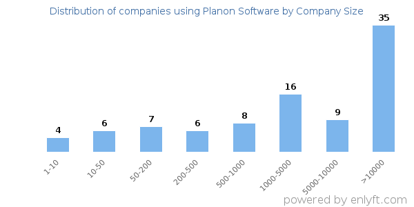Companies using Planon Software, by size (number of employees)