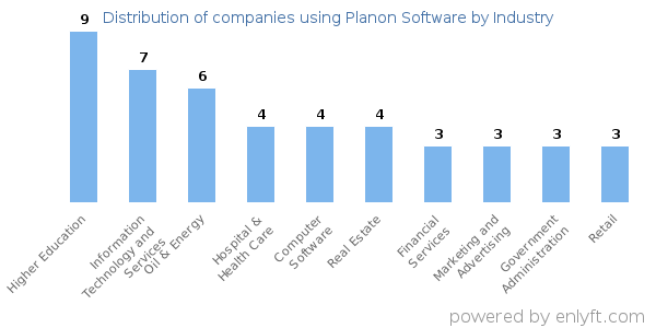 Companies using Planon Software - Distribution by industry