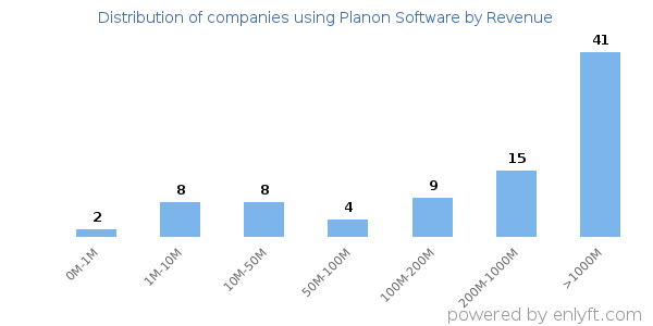 Planon Software clients - distribution by company revenue