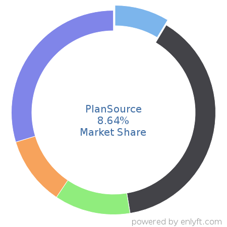 PlanSource market share in Benefits Administration Services is about 9.61%