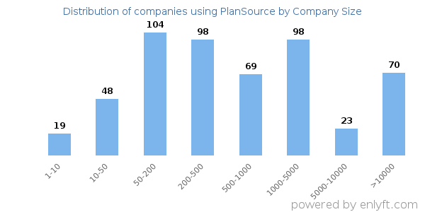 Companies using PlanSource, by size (number of employees)