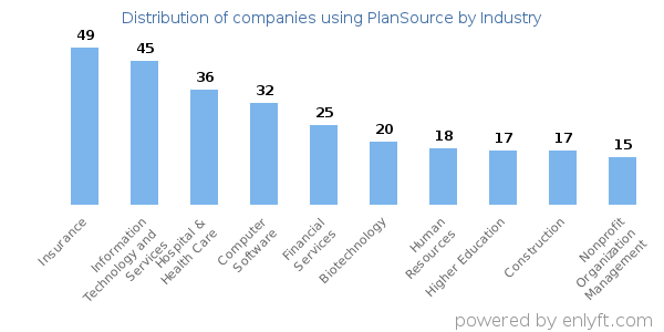 Companies using PlanSource - Distribution by industry