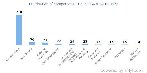 Companies using PlanSwift - Distribution by industry