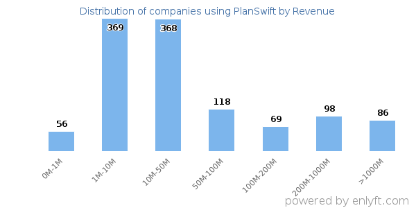 PlanSwift clients - distribution by company revenue