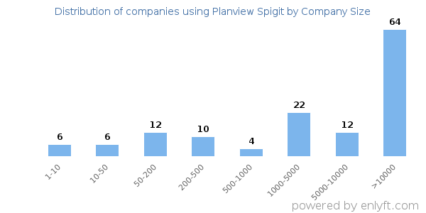 Companies using Planview Spigit, by size (number of employees)
