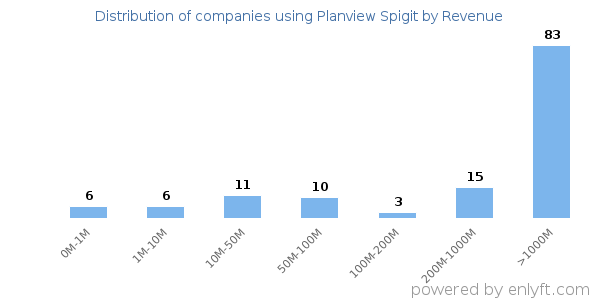 Planview Spigit clients - distribution by company revenue