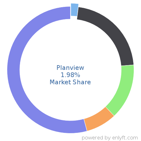 Planview market share in Project Management is about 1.98%