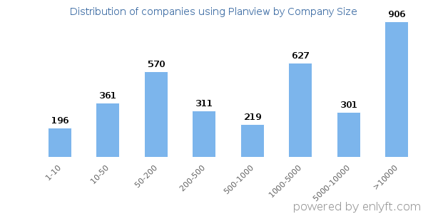 Companies using Planview, by size (number of employees)