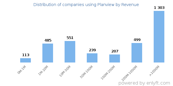 Planview clients - distribution by company revenue