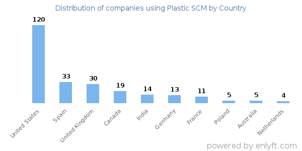 Plastic SCM customers by country