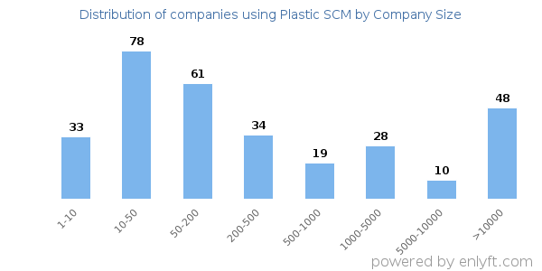 Companies using Plastic SCM, by size (number of employees)