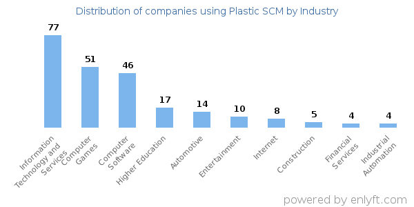 Companies using Plastic SCM - Distribution by industry