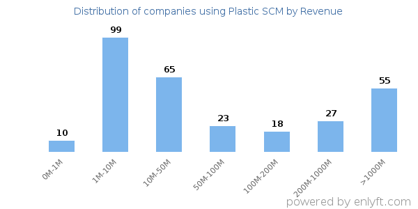 Plastic SCM clients - distribution by company revenue