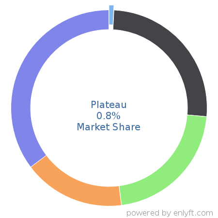 Plateau market share in Environment, Health & Safety is about 0.8%