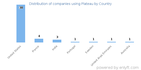 Plateau customers by country