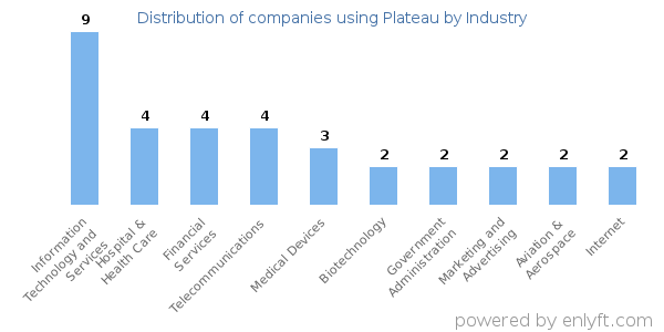 Companies using Plateau - Distribution by industry